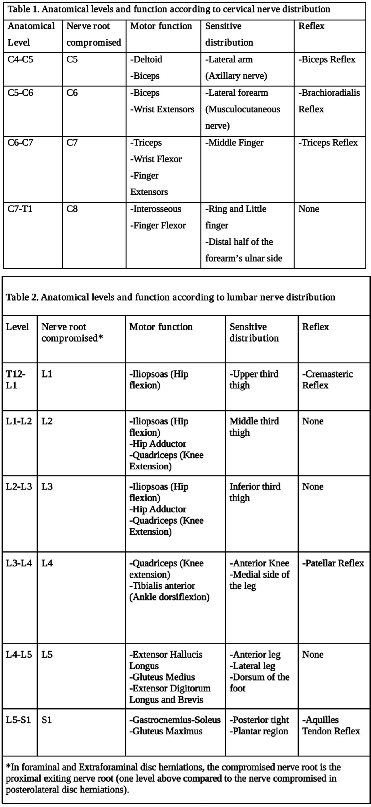 Tables one and two of Nucleus pulposus herniation