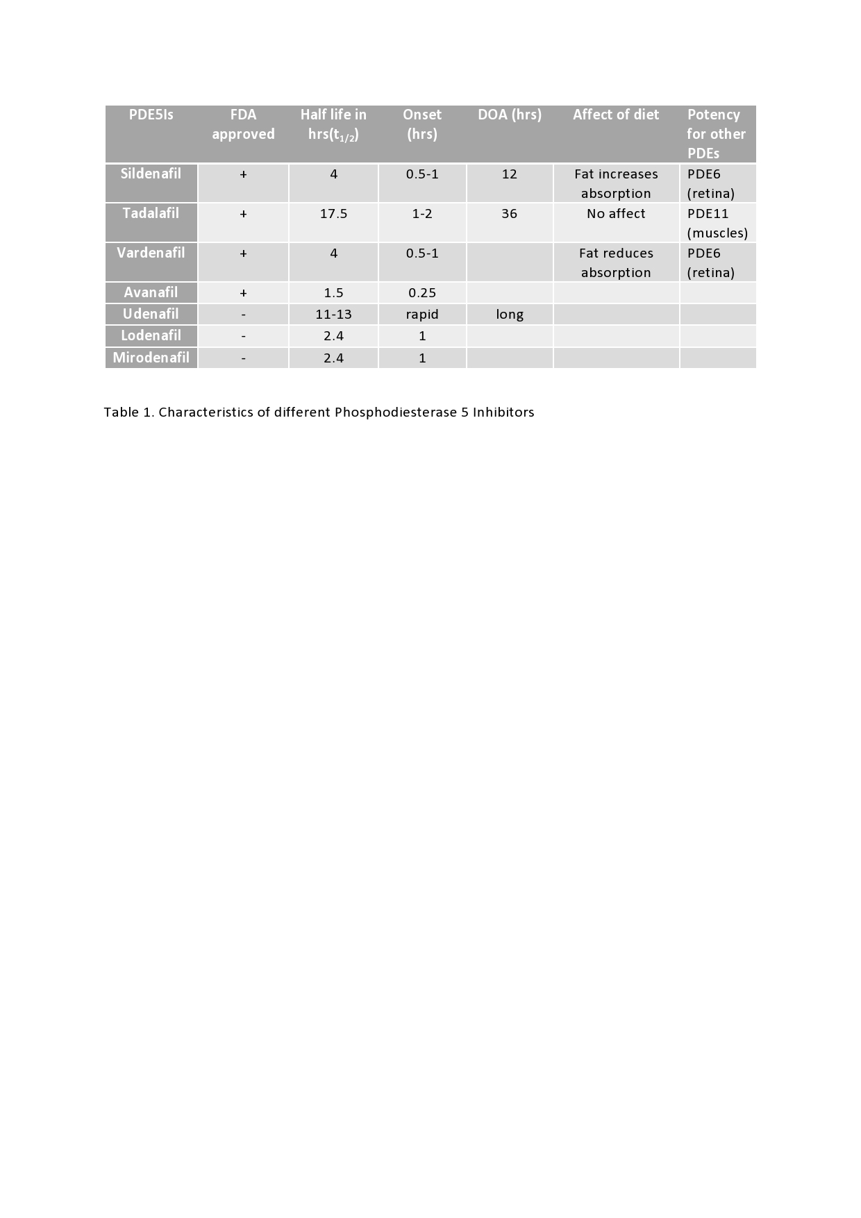 Characteristics of different Phosphodiesterase 5 Inhibitors