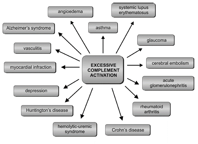 excessive complement Activation