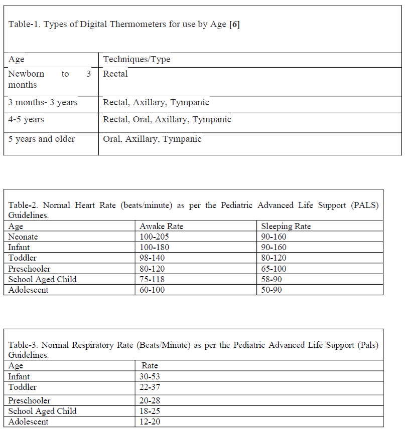 VItal Sign Tables

Table 1: Types of Digital Thermometers for Use by Age 6

Table 2: Normal Heart Rate (beats/minute) as per the Pediatric Advanced Life Support (PALS) Guidelines