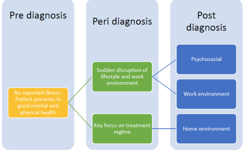 Interprofessional care diagram Breast cancer patients