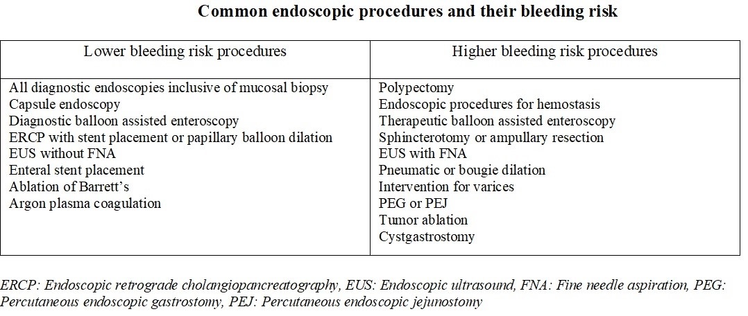 Bleeding risk associated with the various common endoscopic procedures.