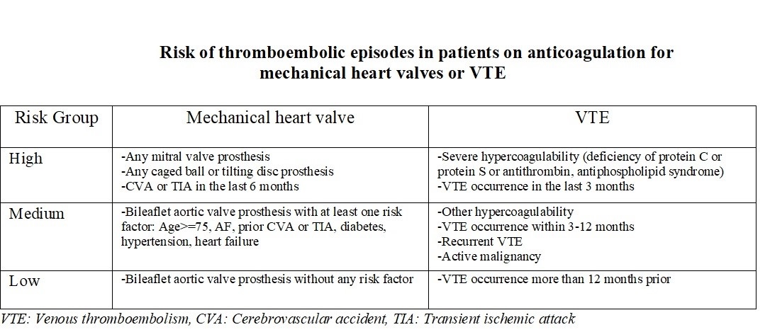 Risk of thromboembolism in patients on anticoagulation for mechanical heart valves or venous thromboembolism.