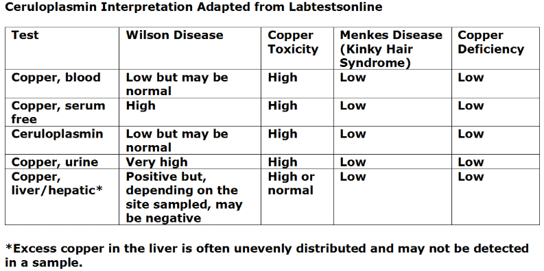 Ceruloplasmin Table 01