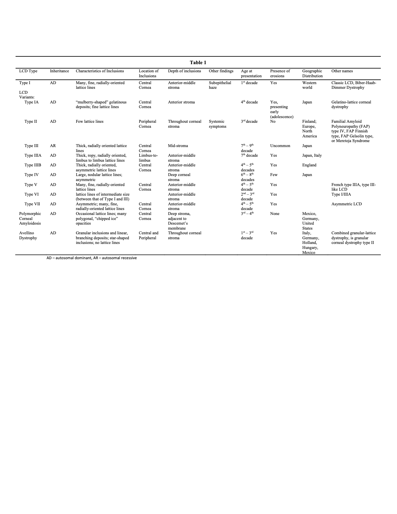 LCD Types Table