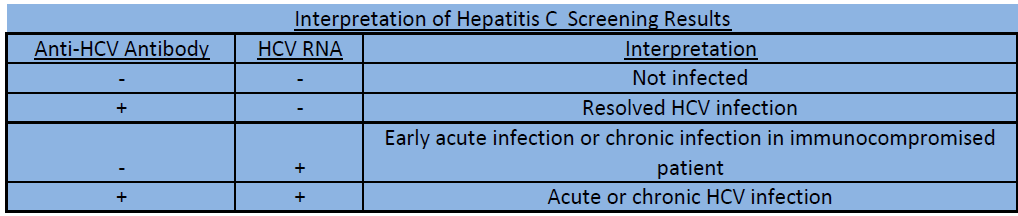 Hepatitis C Table