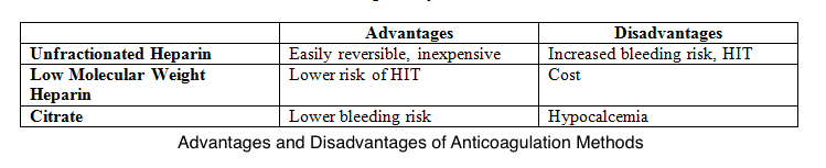 A table detailing the types of anticoagulation used with CRRT and their advantages/disadvantages.