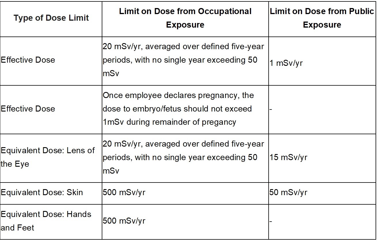 Figure 1: ICRP Dose recommendations