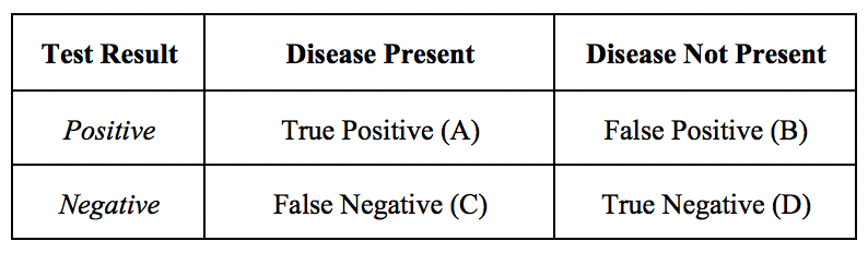 Diagnostic Testing Accuracy Table 1