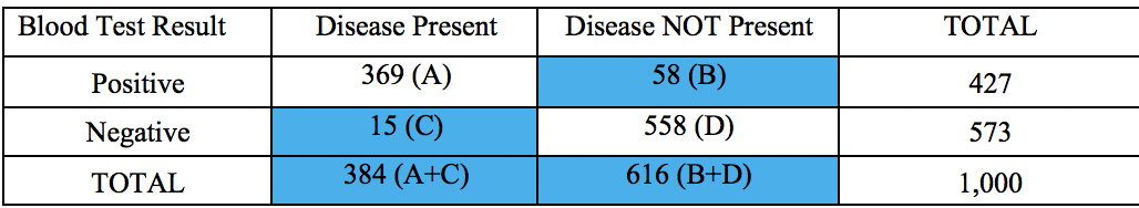 Diagnostic Testing Accuracy Table 2