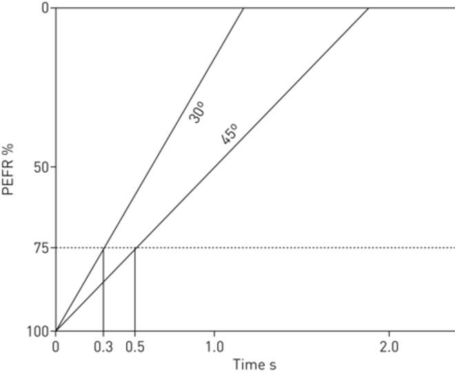 Figure 3: Depiction of a Peak Expiratory Flow Curve
A patient with a lung that initially has low compliance has a steeper expiratory flow curve (30°) and will require a short release phase (TLow) (0