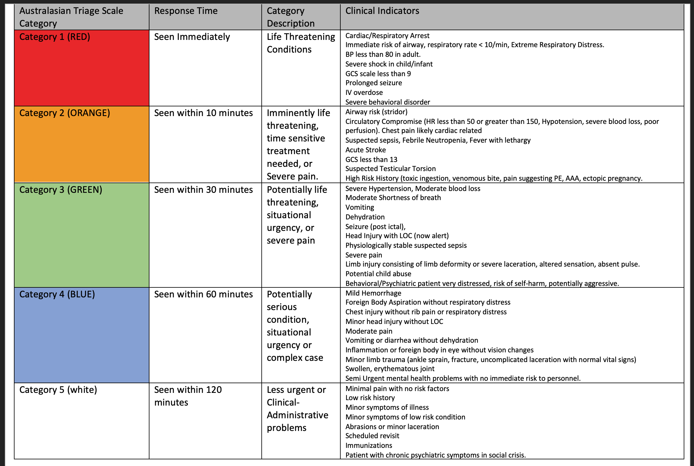 Australasian Triage Scale Figure.