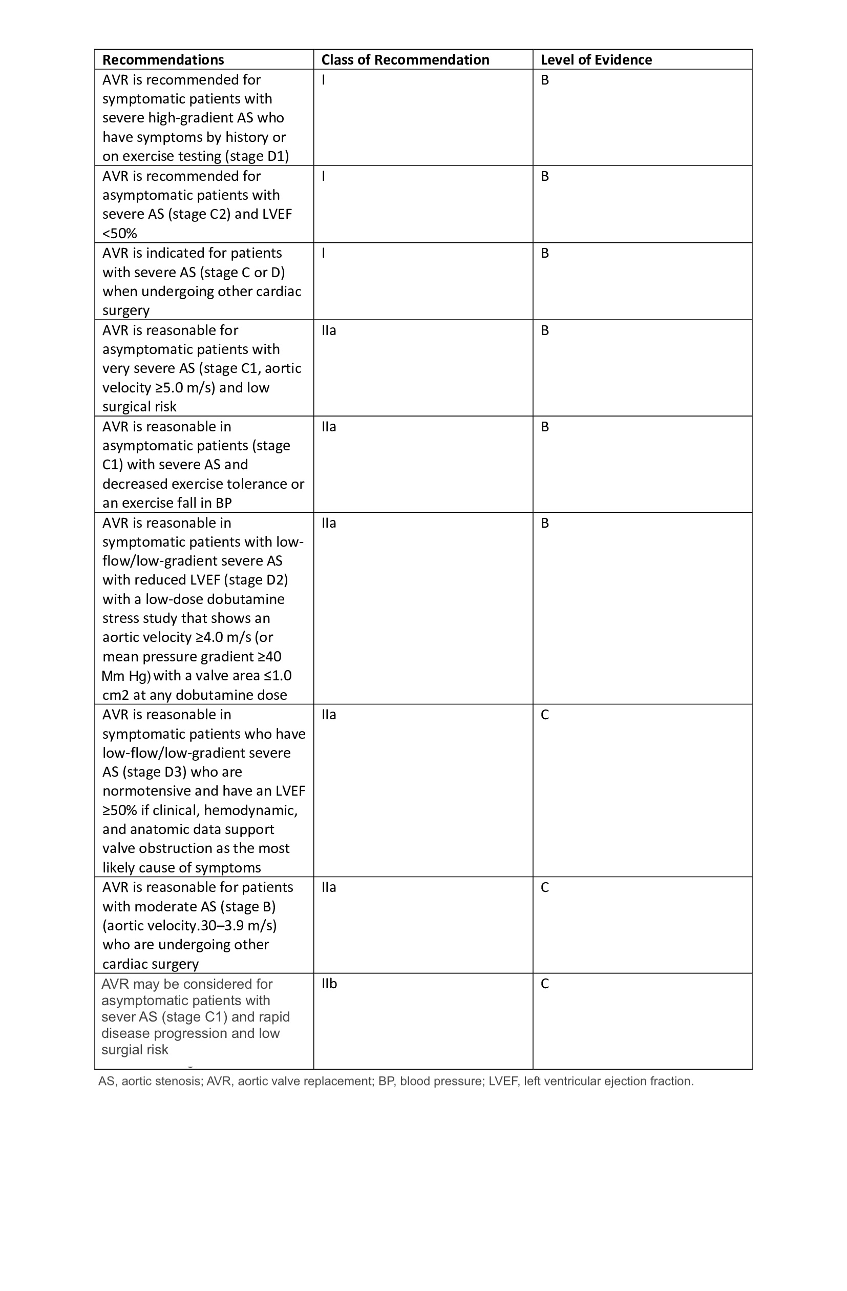 Recommendations for aortic valve replacement