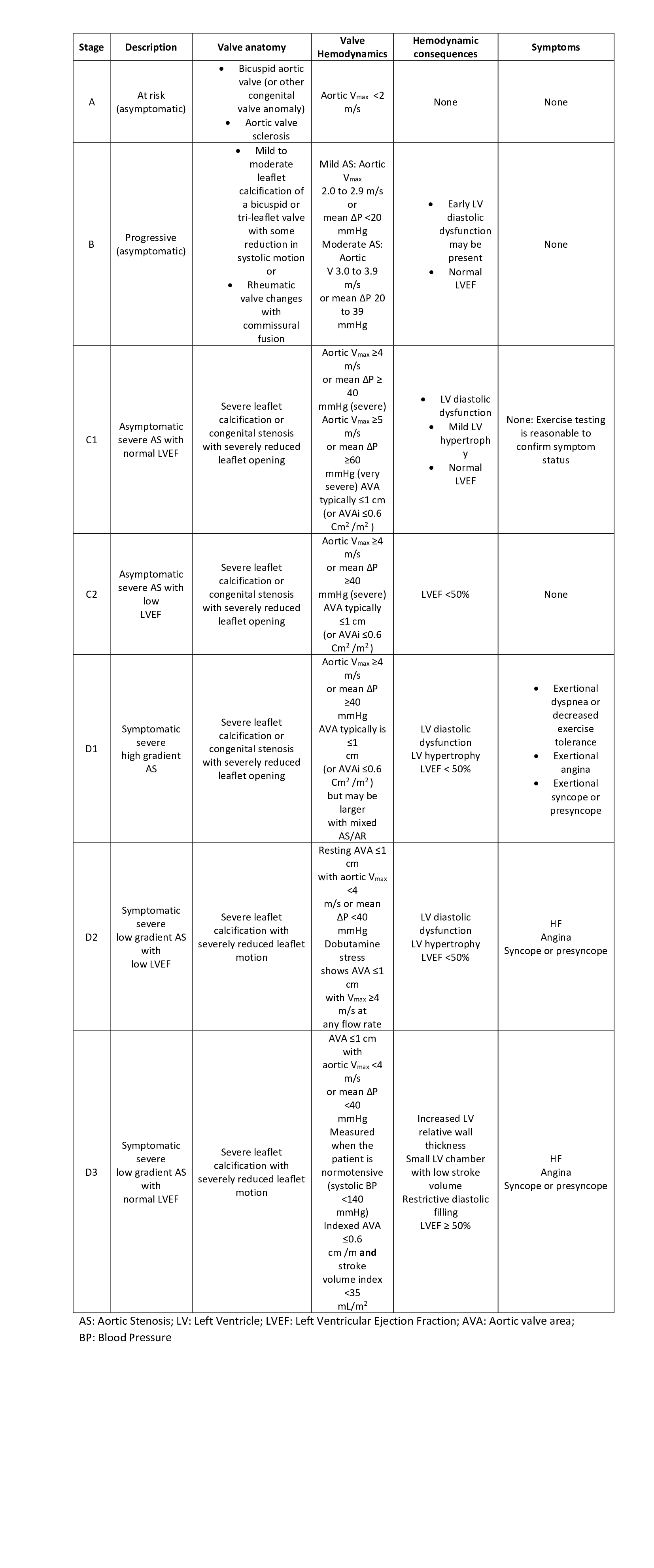 Stages of aortic stenosis