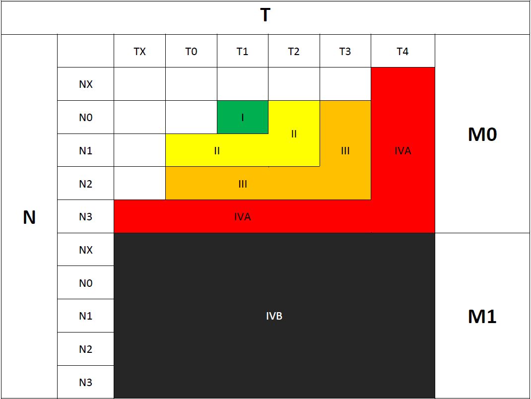 Nasopharyngeal carcinoma staging groups according to the 8th edition of UICC/AJCC