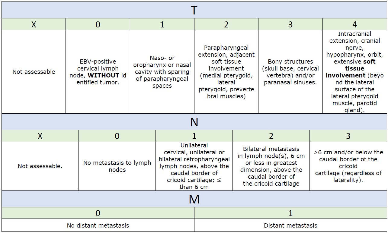 Summary of UICC/AJCC 8th edition staging of nasopharyngeal carcinoma