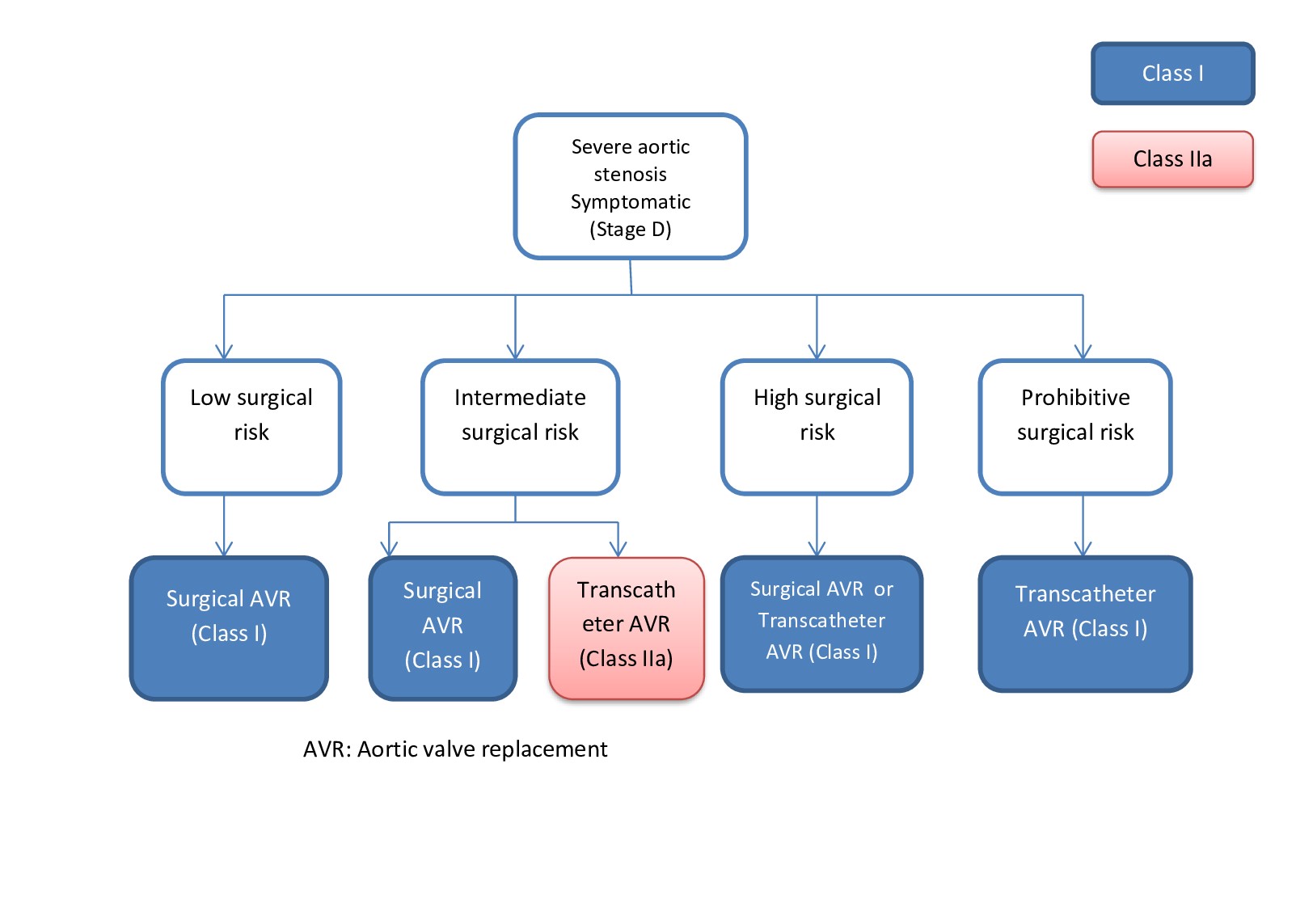 Indication for aortic valve replacement