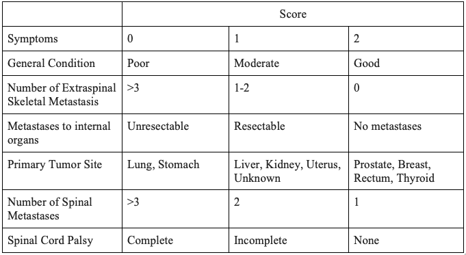 Table 3. Tokuhashi Algorithm.