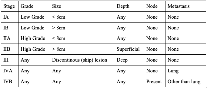 Table 5. AJCC Staging System.