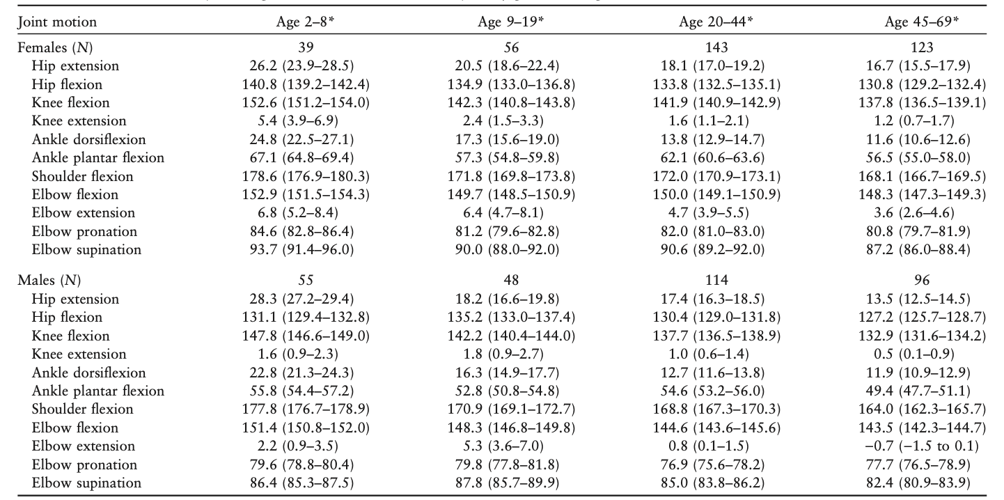 Range of motion according to age and joint.