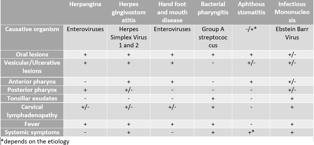 Differential diagnosis of pediatric oral lesions