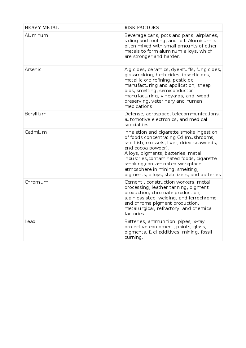 Risk factors for Heavy Metal Toxicity Table 1