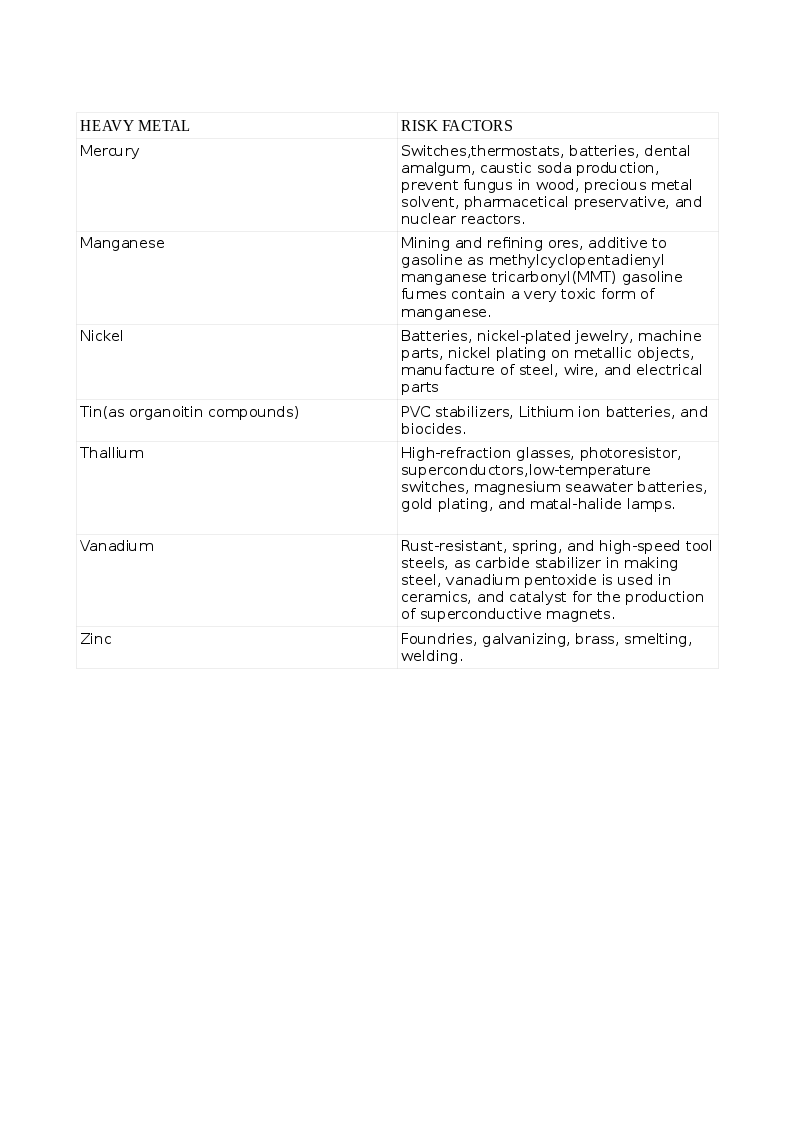 Risk Factors for Heavy Metal Toxicity Table 1 A