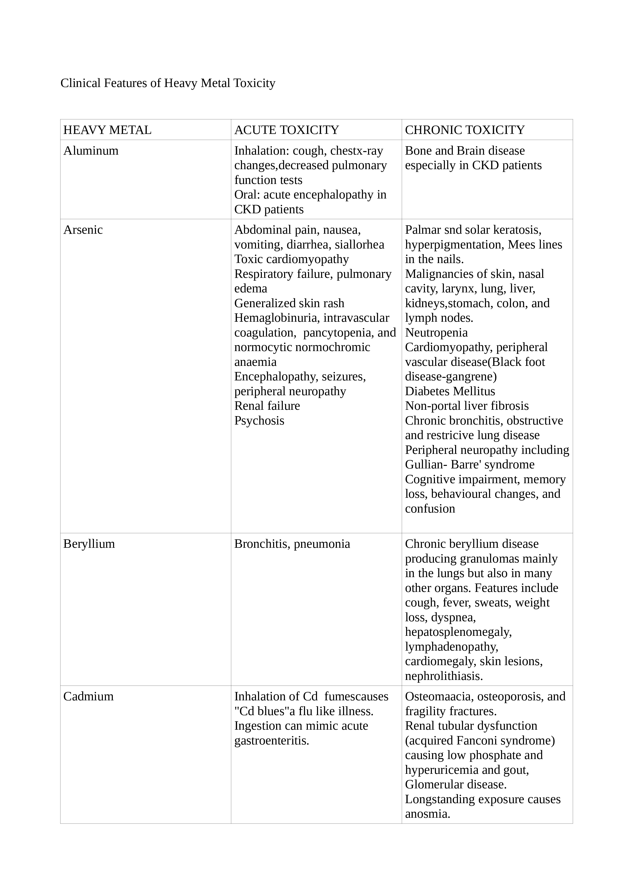 Clinical features of Heavy Metal Toxicity