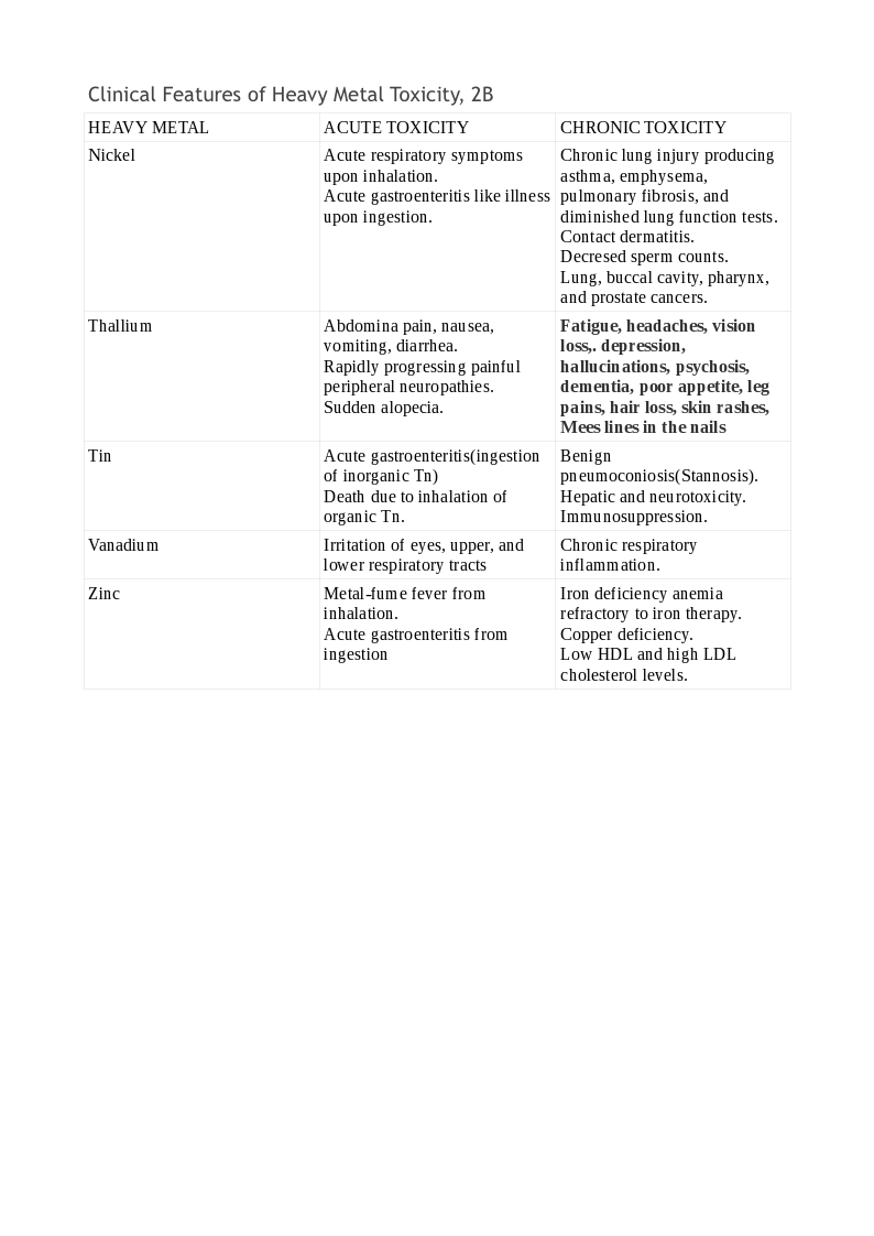 Clinical features of Heavy Metal toxicity