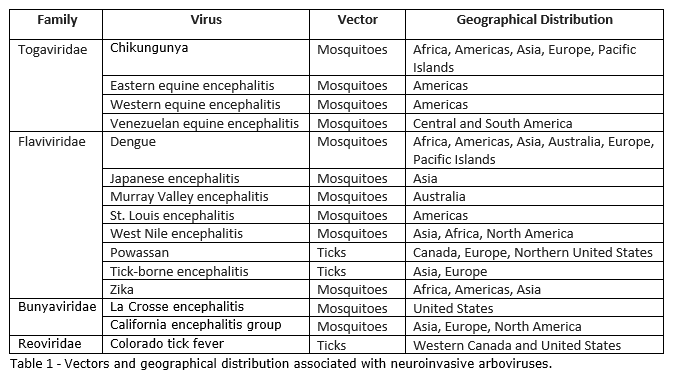 Vectors and geographical distribution associated with neuroinvasive arboviruses.