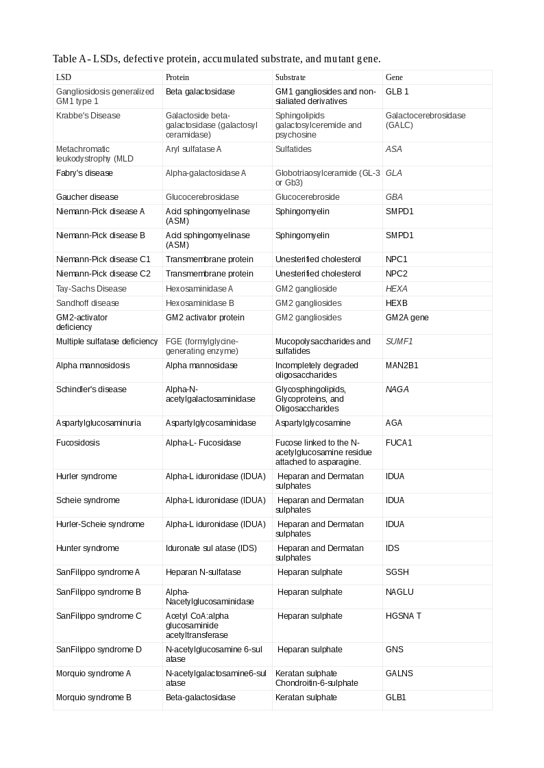 Table A - LSD's Defective Protein, Accumulated substrate, and mutant gene