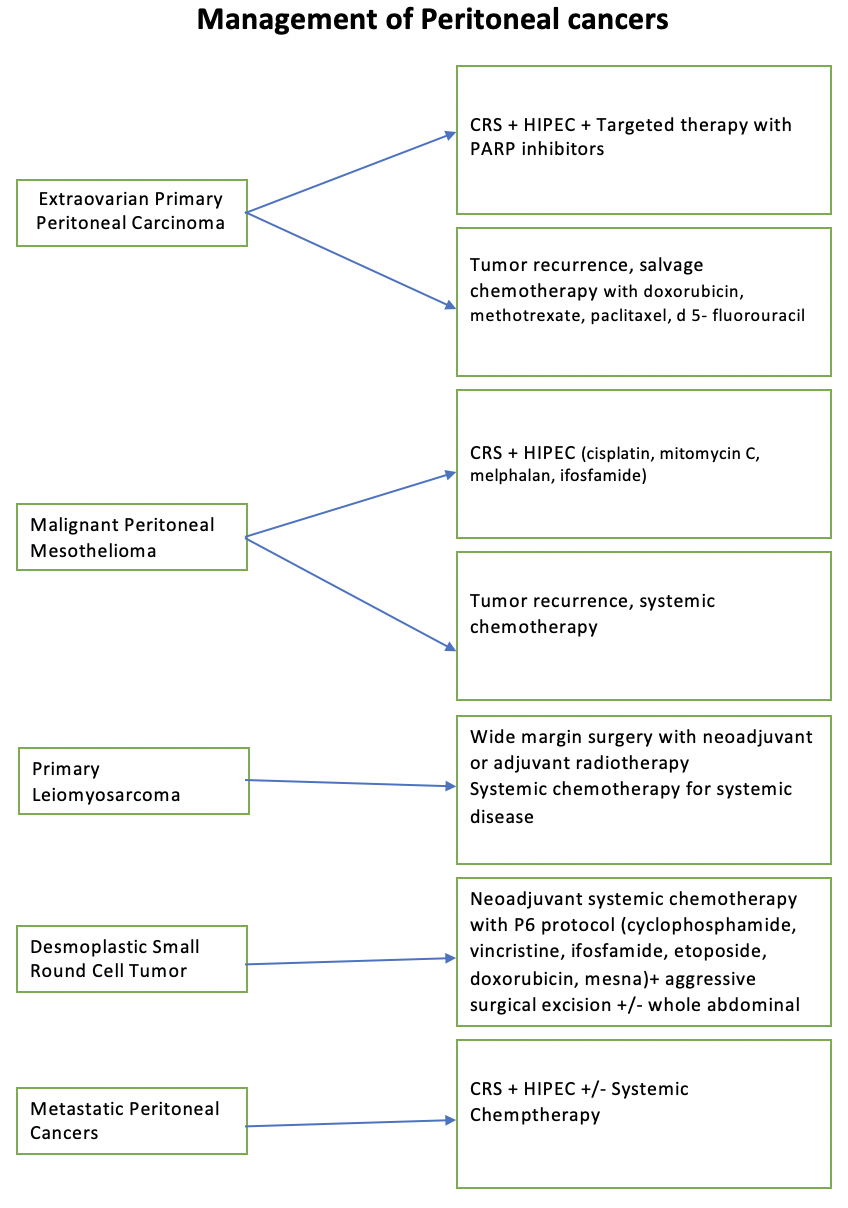 Management of Peritoneal Cancer