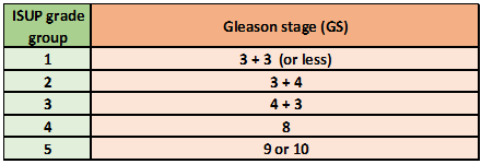 Localized Prostate Cancer Table 02 from American Joint Cancer Committee prostate cancer staging guidelines.