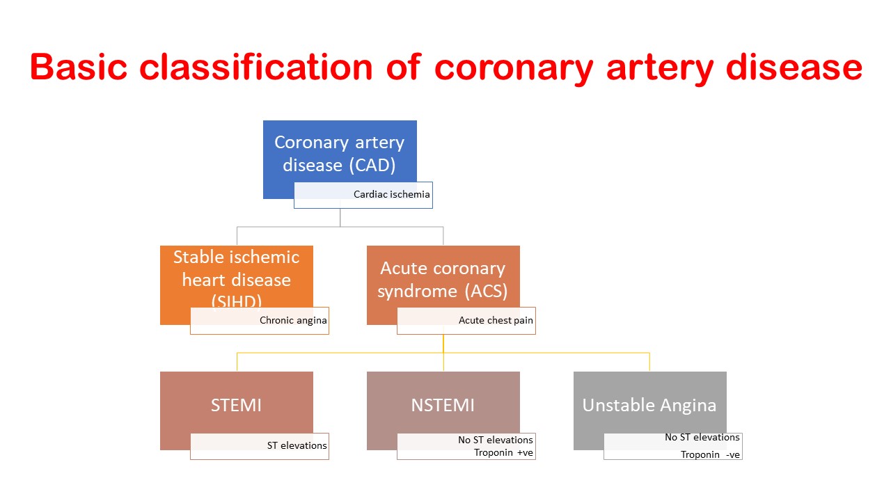 Classification of CAD.