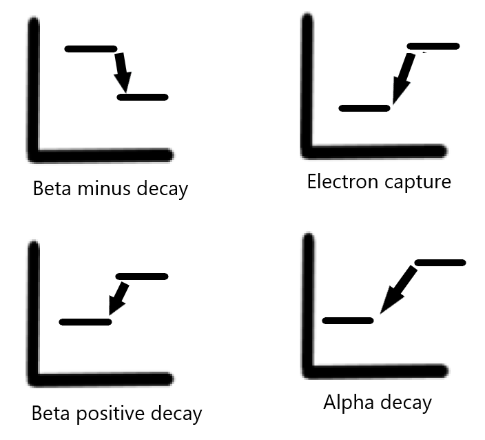 Types of decay when plotted on a graph. The x-axis corresponds to the atomic number and the y-axis corresponds to energy.