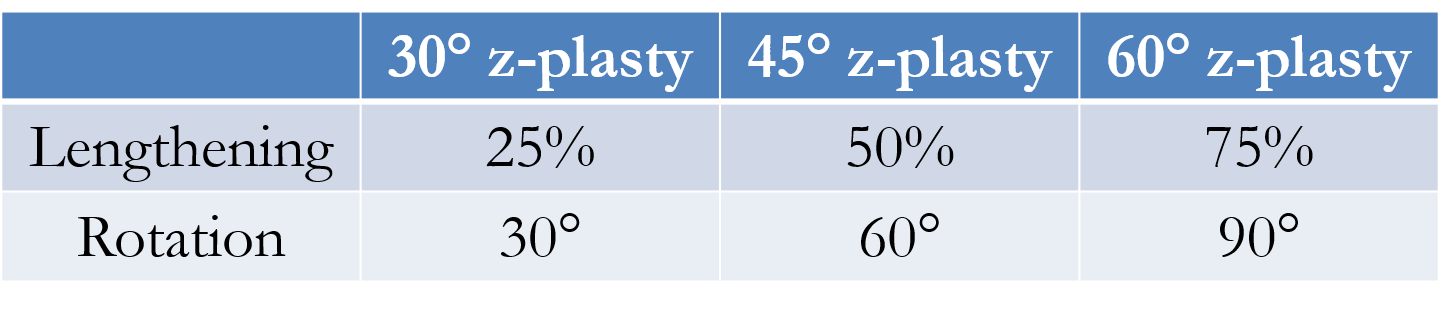 Table of scar lengthening and reorientation achieved with z-plasties incorporating different incision angles.