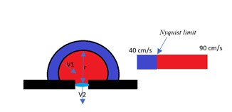 PISA and Nyquist Limit