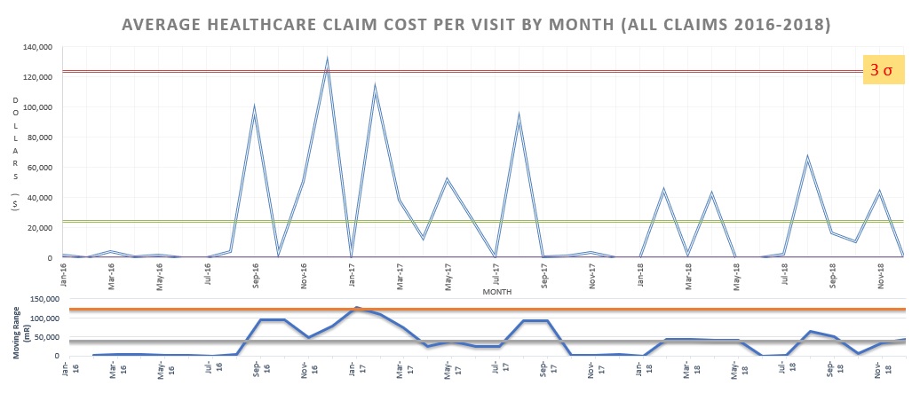 This control chart shows average costs to a managed care organization over time