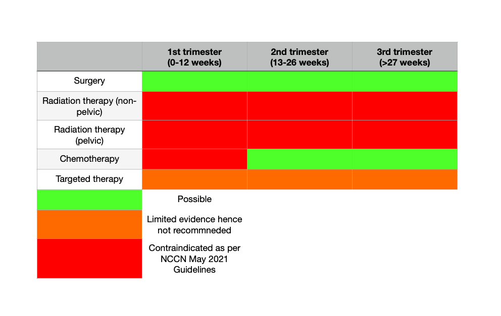 Intrapartum therapies indicated in patients with cancer