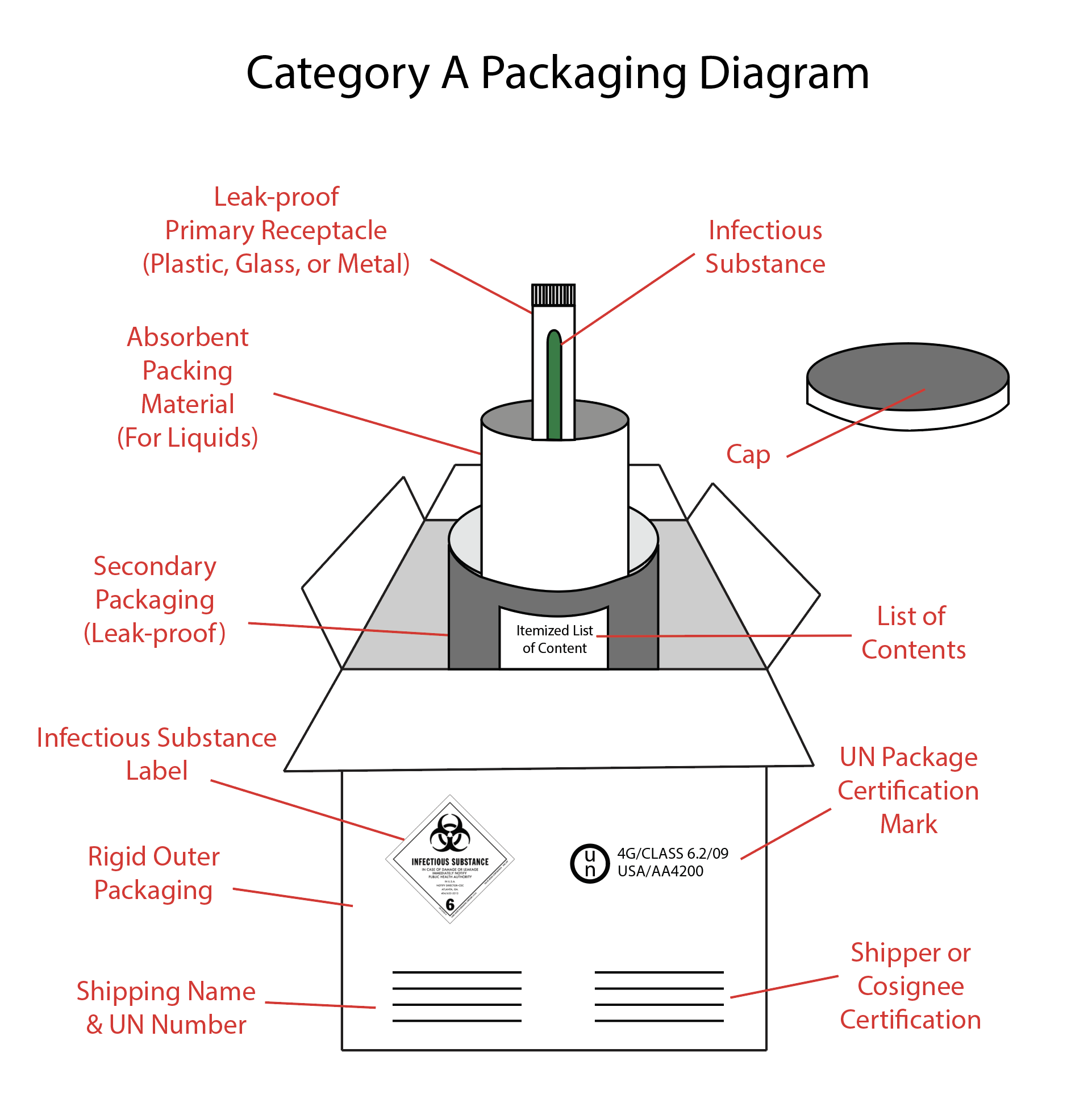 Diagram for packaging category A substances.