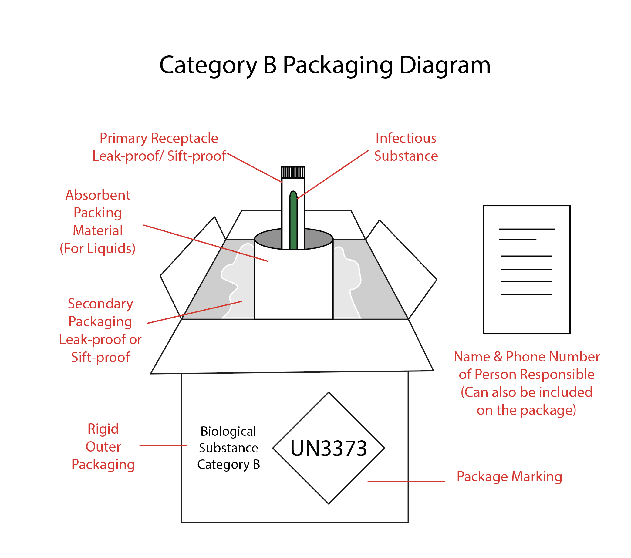 Diagram for packaging category B substances.