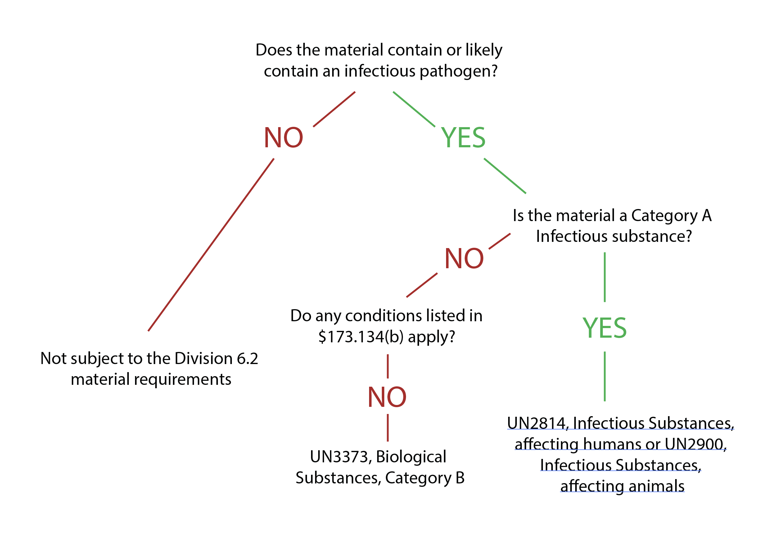 Flow chart for packaging biological materials.