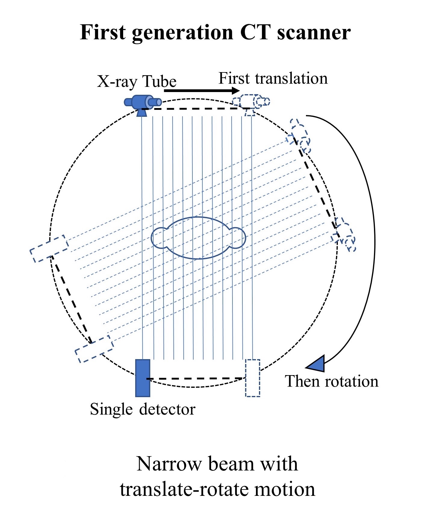 Narrow beam with translate-rotate motion