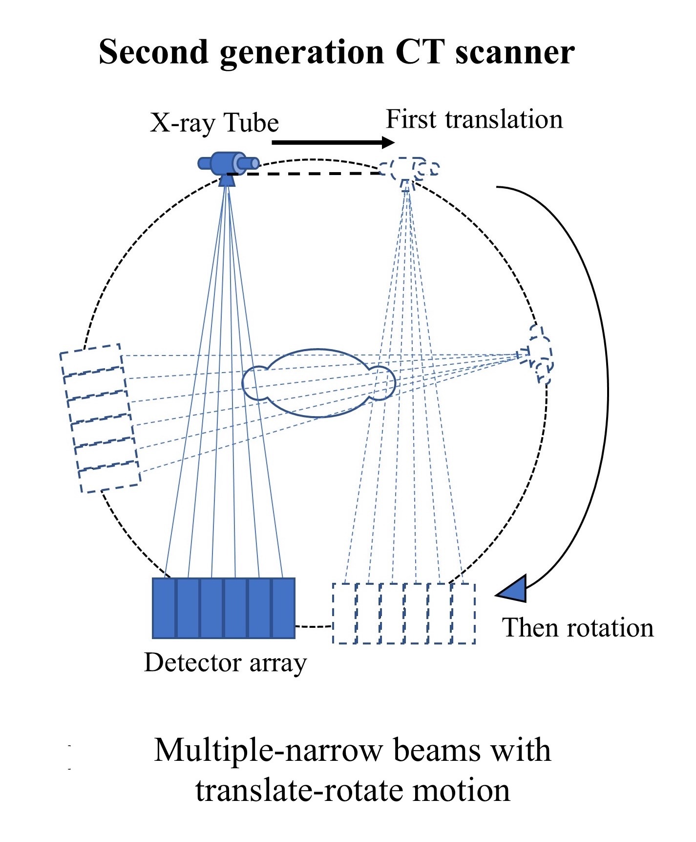 Multiple-narrow beams with translate-rotate motion