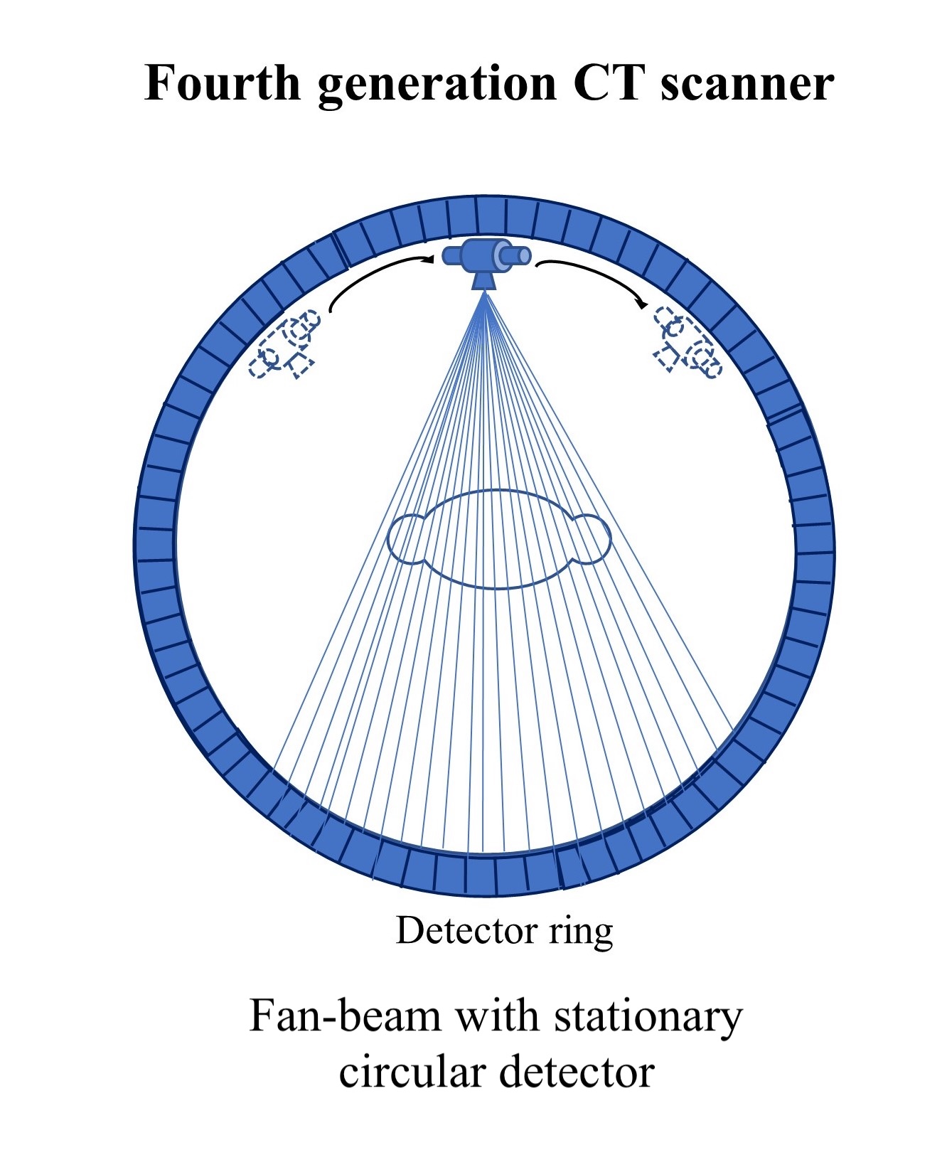 Fan-beam, rotate only