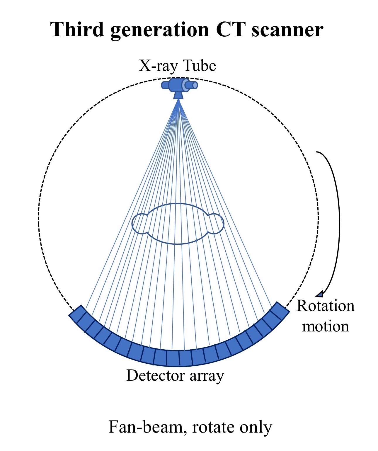 Fan-beam with stationary circular detector