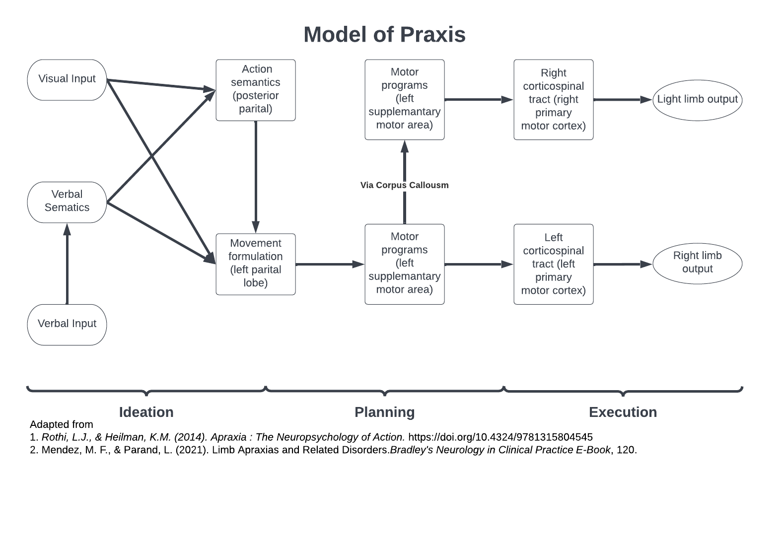 A Model of Praxis