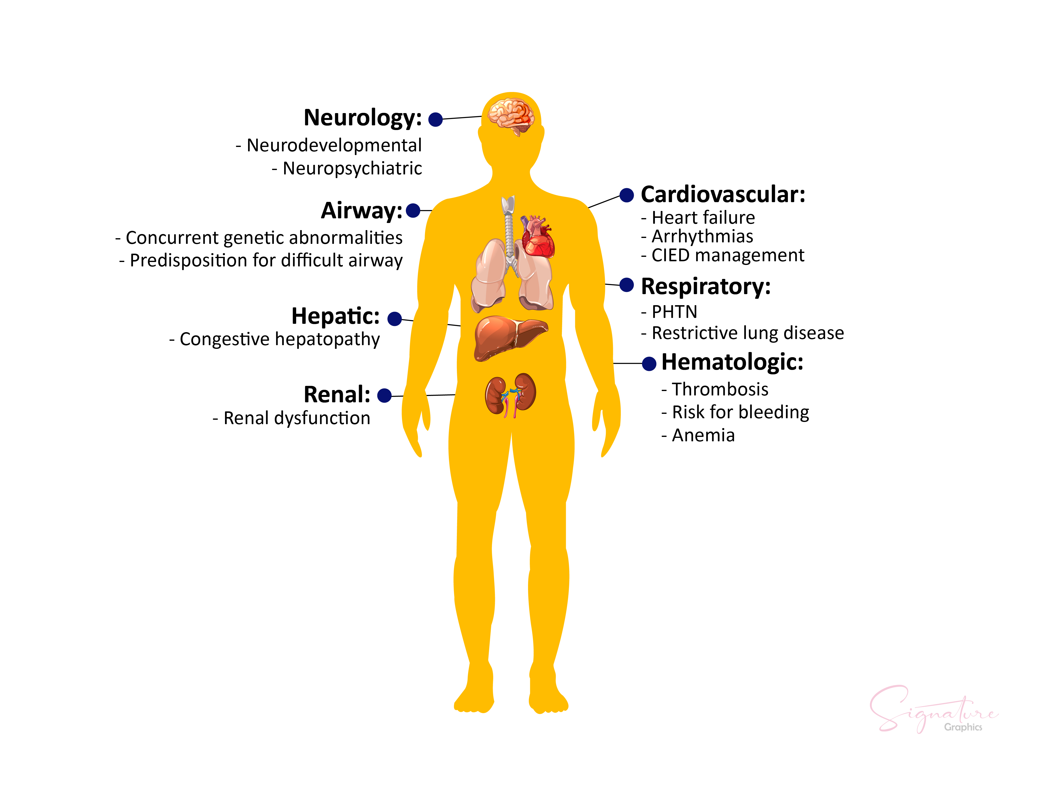 Effects of congenital heart defect on different organs in adults.