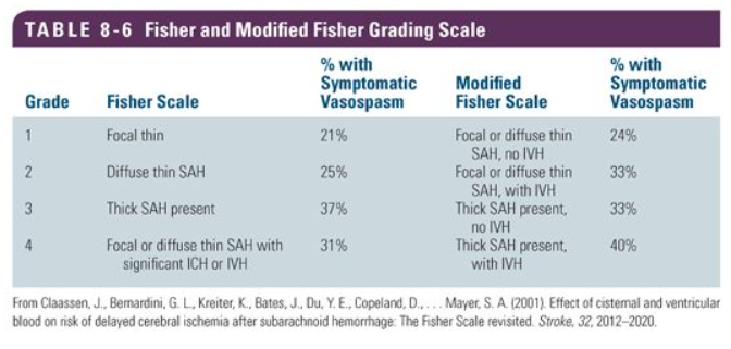 Fischer and modified Fischer scale