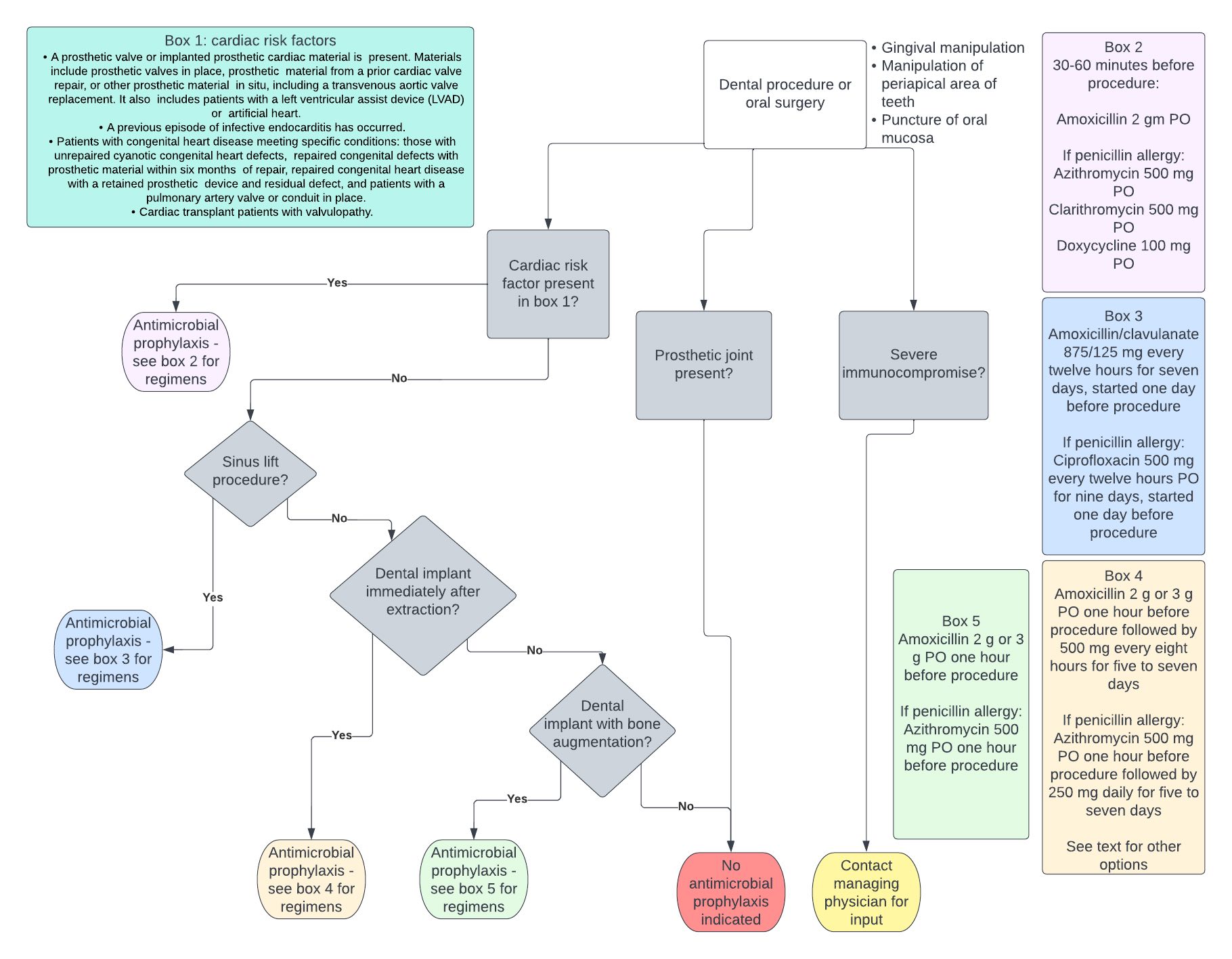 Flowchart outlining decision making process for antibiotic prophylaxis before dental and oral surgery procedures.